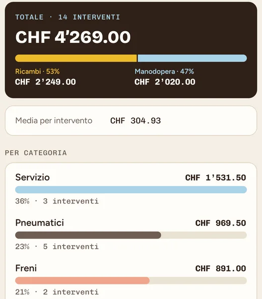 Schermata «Spese»: totale CHF 4’269.00 su 14 interventi, diviso tra ricambi e manodopera, e le categorie Servizio, Pneumatici, Freni e Carrozzeria.